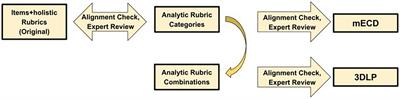 Rubric development for AI-enabled scoring of three-dimensional constructed-response assessment aligned to NGSS learning progression